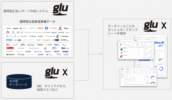 マーケティングデータ統合サービス「glu X」を提供開始