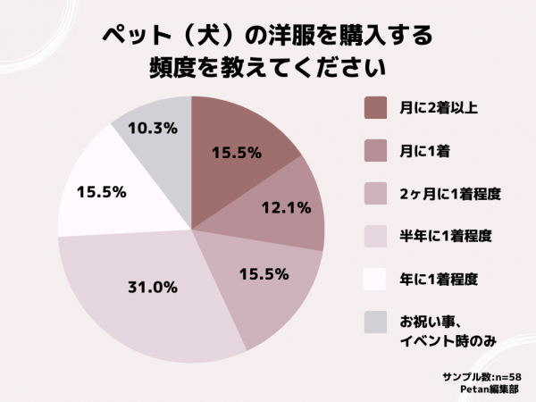 人間並みに良い服着てる犬…。約80%の飼い主が犬の洋服代は高いと回答