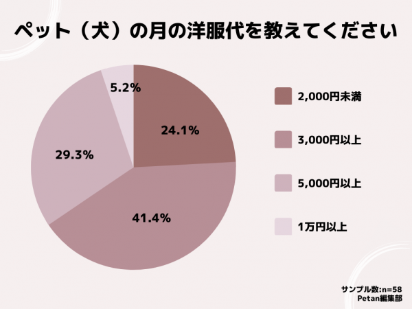 人間並みに良い服着てる犬…。約80%の飼い主が犬の洋服代は高いと回答