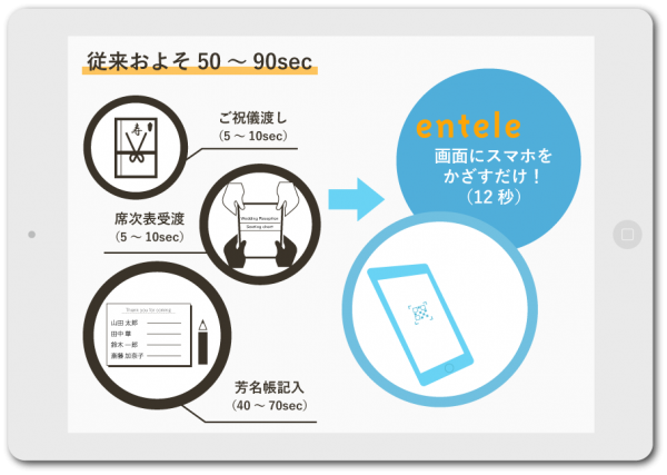 利用者1万人突破キャンペーン開催！コロナ禍で生まれた 無人受付システム「entele（エンテレ）」が、1万円引きの29,600円（税込）で利用可能に