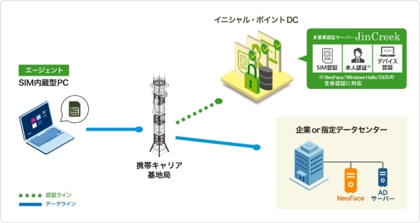 多要素認証サービス『JinCreek』がNEC製NeoFaceと連携を発表