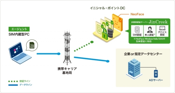 多要素認証サービス『JinCreek』がNEC製NeoFaceと連携を発表