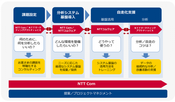 コンタクトセンターに蓄積された音声データを活用しCXを向上するトータルソリューションを提供開始