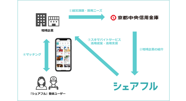 スキマバイトアプリのシェアフルと京都中央信用金庫が業務提携〜地方企業の人材確保を支援〜