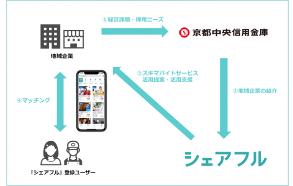 スキマバイトアプリのシェアフルと京都中央信用金庫が業務提携〜地方企業の人材確保を支援〜