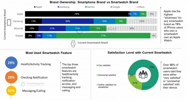 2022年度版米国市場におけるスマートウォッチ利用者アンケート調査結果を発表