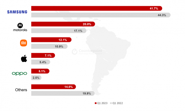 2023年第１四半期の中南米スマートフォン市場における出荷量を発表〜前年同期比9.9%減少ながら、主要メーカーではほぼ数量、シェアともに増加に〜