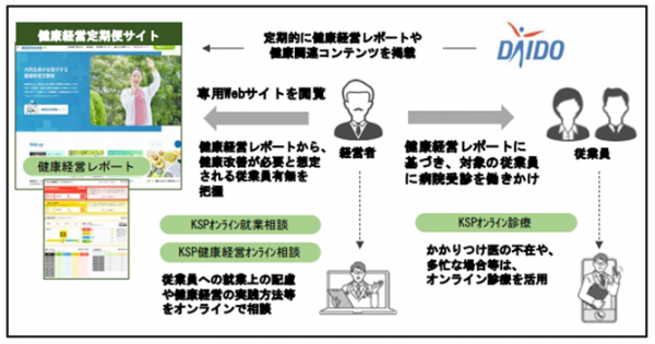 “健診結果をベースに会社の健康状態を可視化”大同生命保険が提供するWebサービス「健康経営レポート」の企画・開発を支援