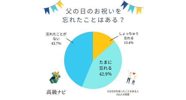 父の日は影が薄い？忘れられがち…？844人に実態を大調査！