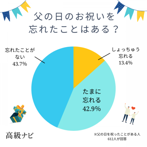 父の日は影が薄い？忘れられがち…？844人に実態を大調査！