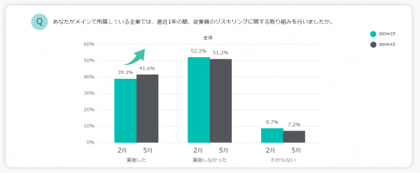 リスキリング支援サービス『学びのコーチ』リスキリングに関する定点調査 第2弾（2023年6月版）～リスキリングの成果を実感している割合が実施企業の6割以上～