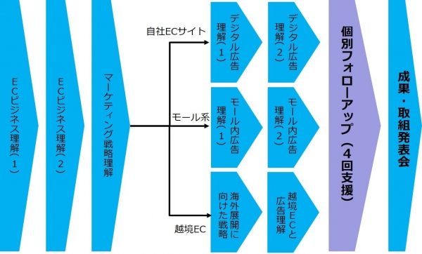 【参加者募集】新潟県（委託運営事業者：グローカルマーケティング）が県内事業者のデジタルマーケティング人材（オンラインショップ運営担当者）の育成支援事業を開始