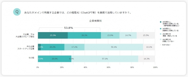 リスキリング支援サービス『学びのコーチ』業務上のAI活用とリスキリングの関係性について法人向け調査～リスキリング実施企業は、AI活用が約7割と活発～