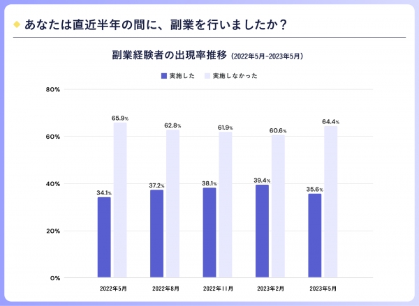 副業人材マッチングサービス『lotsful』、副業に関する定点調査（2023春）～ 副業経験者の3割がChatGPTを業務で活用 ～