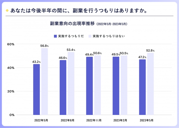 副業人材マッチングサービス『lotsful』、副業に関する定点調査（2023春）～ 副業経験者の3割がChatGPTを業務で活用 ～