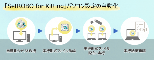 【ライセンス費用10％OFF】パソコン設定の自動化に特化したRPAツール『SetROBO for Kitting』サマーキャンペーン実施中！