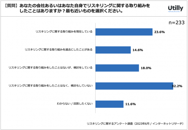 ビジネスパーソンの「リスキリング」の認知度は52.8% | リスキリングに関するアンケート調査（2023年6月）