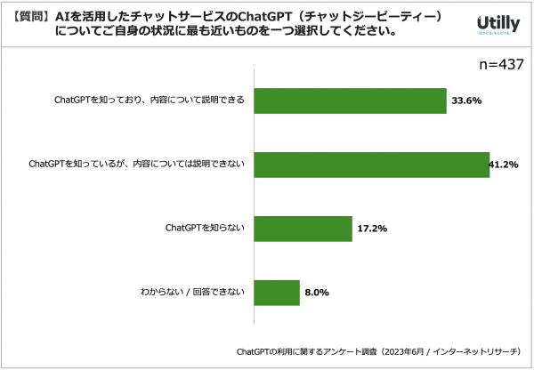 ChatGPTを現在利用しているビジネスパーソンは約2割 | ビジネスパーソンのChatGPTの利用状況に関するアンケート調査（2023年6月）