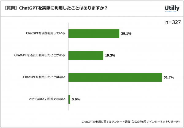 ChatGPTを現在利用しているビジネスパーソンは約2割 | ビジネスパーソンのChatGPTの利用状況に関するアンケート調査（2023年6月）