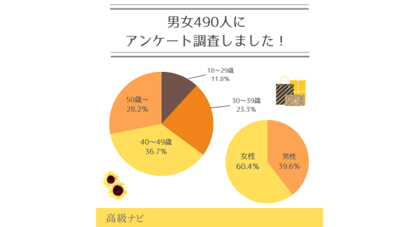 お中元って知っている？地域ごとの文化を大調査！