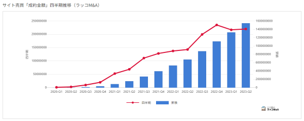 【ラッコM&A】月間成約数が5か月連続で100件超。2023年4-6月期の成約数は過去最高を記録