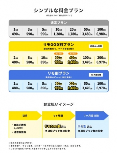 格安SIMブランド「REMOモバイル」が通信料は割引で通信容量が2倍になる「リモGOD割プラン」を7月13日より提供開始