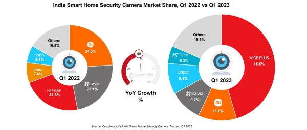 2023年第1四半期のインドスマートホームセキュリティカメラ市場における出荷量を発表〜前年同期比48%成長〜
