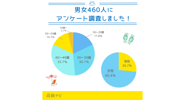 買ってよかった紫外線対策アイテムは日焼け止め！失敗したエピソードまで男女460人に大調査