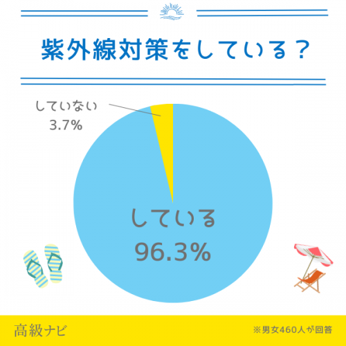 買ってよかった紫外線対策アイテムは日焼け止め！失敗したエピソードまで男女460人に大調査