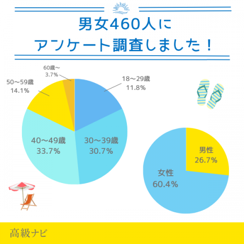 買ってよかった紫外線対策アイテムは日焼け止め！失敗したエピソードまで男女460人に大調査