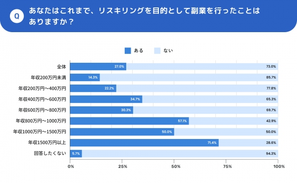 リスキリングを目的に副業する人が約3割副業マッチングサービス『lotsful』、“副業で身についたスキル”を調査