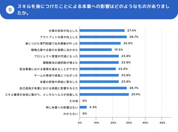 リスキリングを目的に副業する人が約3割副業マッチングサービス『lotsful』、“副業で身についたスキル”を調査