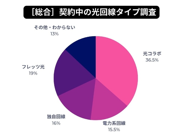 全国の20代～80代男女200名に聞いた『光回線・インターネットの利用状況に関する調査』結果を公開