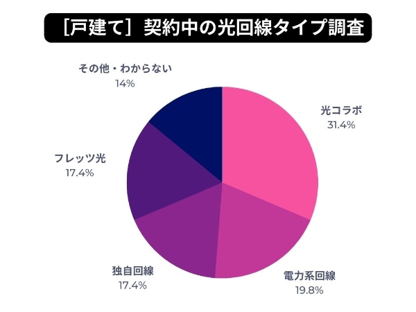 全国の20代～80代男女200名に聞いた『光回線・インターネットの利用状況に関する調査』結果を公開