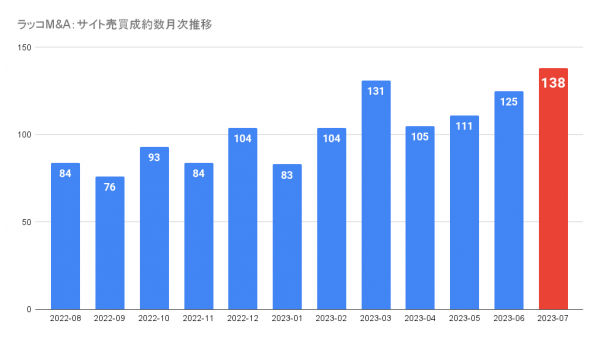 【ラッコM&A】月間成約金額が初の1億円超。成約数も138件突破で過去最多