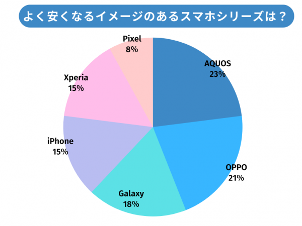 実はスマホ購入前に最安値を調べるのは少数派？【スマホ購入における消費者の価格意識と行動パターン調査】