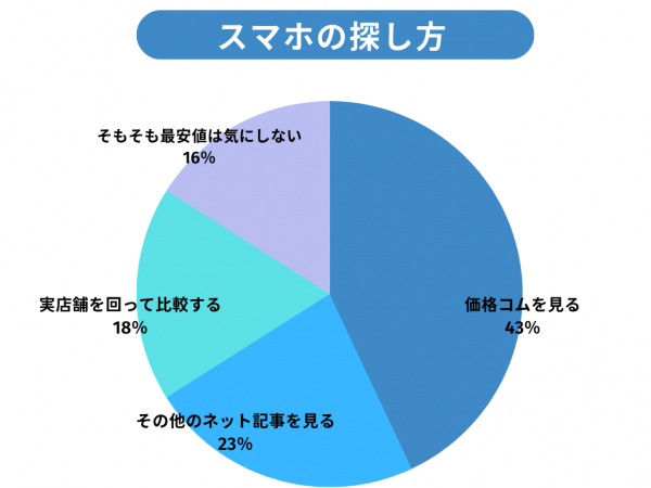 実はスマホ購入前に最安値を調べるのは少数派？【スマホ購入における消費者の価格意識と行動パターン調査】