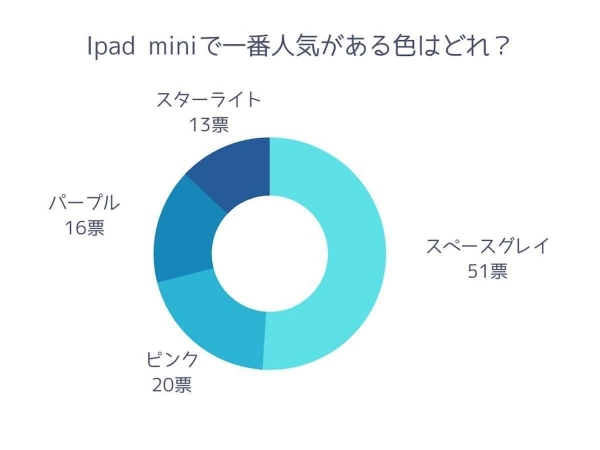 【調査レポート】iPad miniで人気の色はどれ？圧倒的1位は「スペースグレイ」という結果でした。