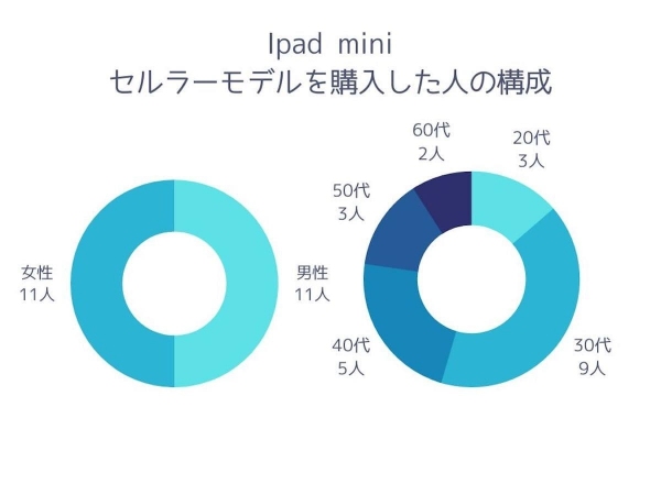 【調査レポート】iPad miniのセルラーモデルとWi-Fiモデルのどっちを選ぶのか？多数派は「Wi-Fiモデル」という結果でした。