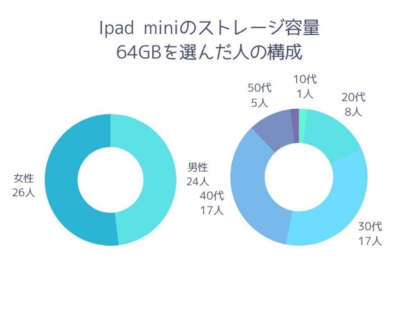 【調査レポート】iPad miniのストレージ容量は64Bと256GBのどっちを選ぶのか？拮抗する結果になりました。