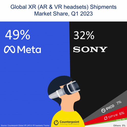 2023年第1四半期XR用ヘッドセットグローバル市場の出荷量を発表〜Quest新型が発売されない中、市場は縮小〜