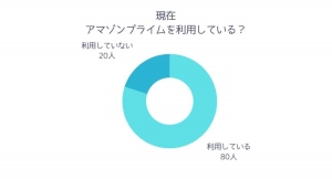 【調査レポート】アマゾンプライムの良い点や悪い点にはどんなものがあるのか？アンケートを実施しました。