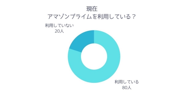 【調査レポート】アマゾンプライムの良い点や悪い点にはどんなものがあるのか？アンケートを実施しました。