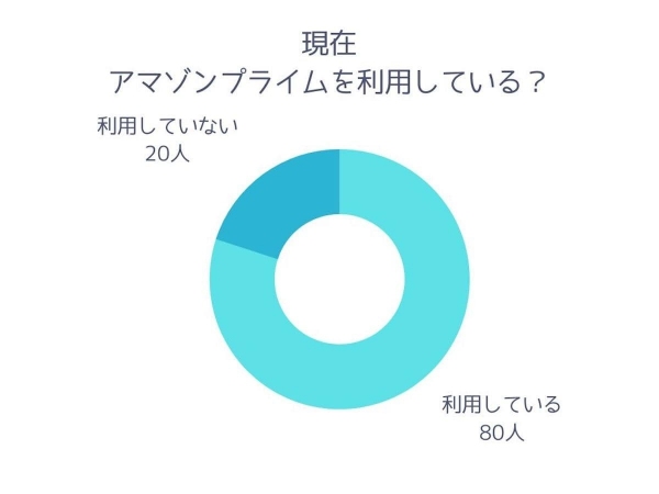 【調査レポート】アマゾンプライムの良い点や悪い点にはどんなものがあるのか？アンケートを実施しました。