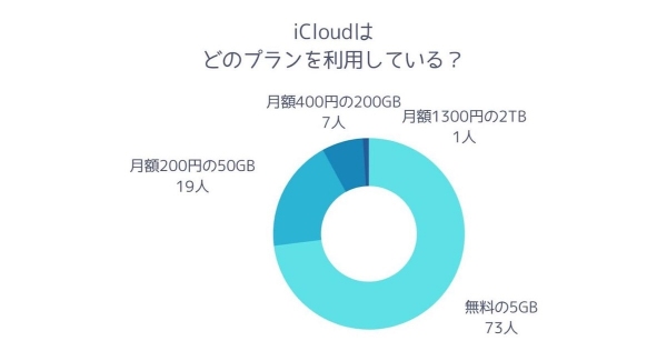 【調査レポート】iCloudで人気のプランはどれ？1位は「5GBの無料プラン」という結果でした。