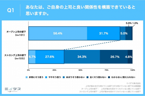 【前編：部下調査】『オープン上司の部下』の約9割が「上司と良い関係を構築できている」と回答！⽣産性やエンゲージメント、⼼理的安全性の⾯でもメリット