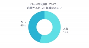 【調査レポート】iCloudで容量不足の経験はある？「不足の経験がある」が過半数以上という結果でした。