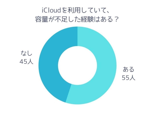 【調査レポート】iCloudで容量不足の経験はある？「不足の経験がある」が過半数以上という結果でした。