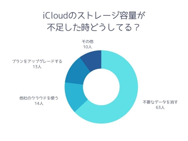 【調査レポート】iCloudで容量不足の経験はある？「不足の経験がある」が過半数以上という結果でした。