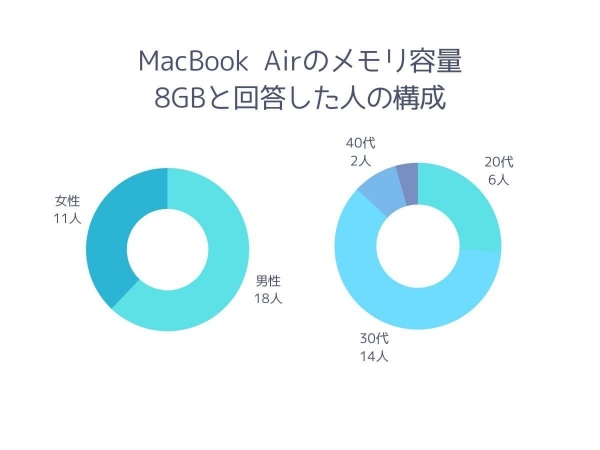 【調査レポート】MacBook Airのメモリ容量は64GBと16GB以上のどっちを選ぶのか？72％の人が「16GB以上」を選ぶという結果でした。